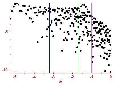 Strength function log